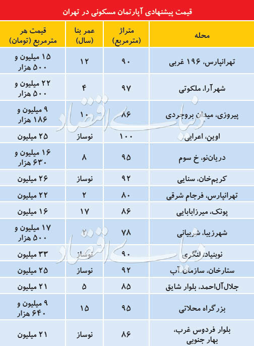 قیمت آپارتمان‌های نوساز در تهران +جدول