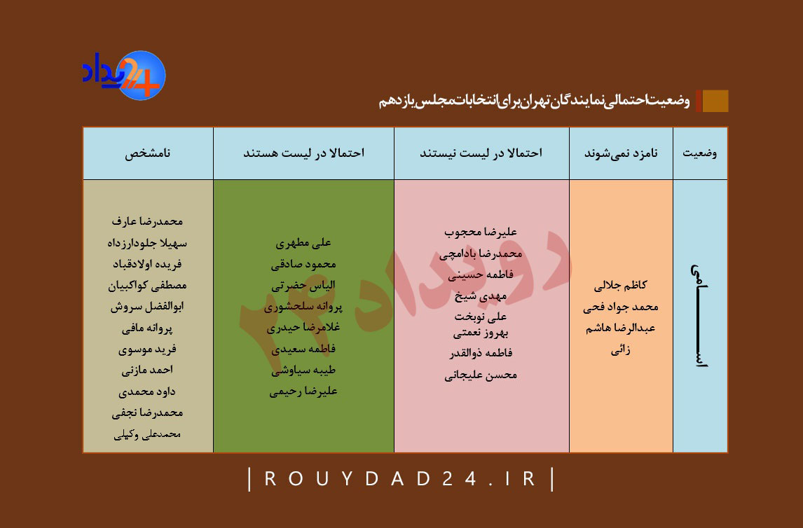 ابهام در لیست اصلاح طلبان/ وضعیت نمایندگان تهران برای انتخابات مجلس یازدهم چگونه است؟ +جدول