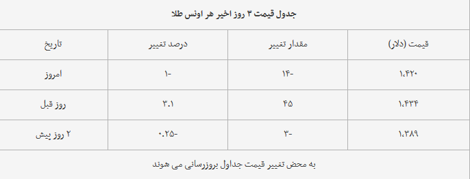 قیمت طلا، سکه و دلار امروز ۱۳۹۸/۰۴/۱۴
