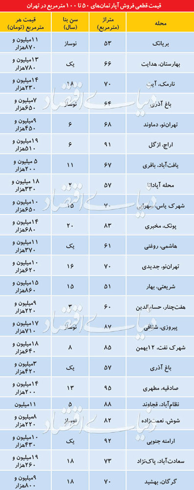 قیمت آپارتمان‌های ۵۰ تا ۱۰۰ متر در تهران