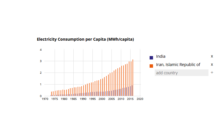 عطش مصرف برق به قیمت حذف رفاه مردم