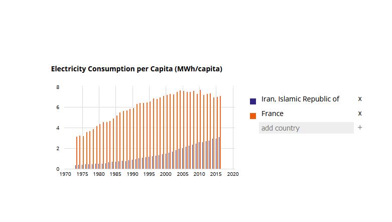 عطش مصرف برق به قیمت حذف رفاه مردم
