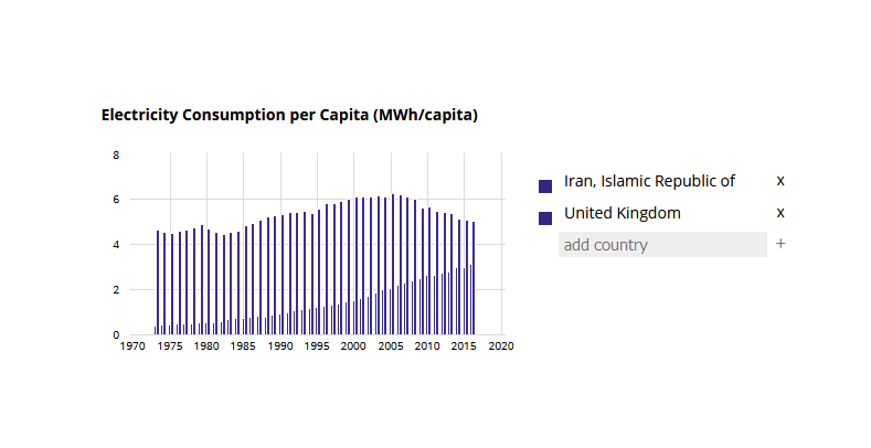 عطش مصرف برق به قیمت حذف رفاه مردم