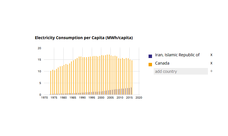 عطش مصرف برق به قیمت حذف رفاه مردم