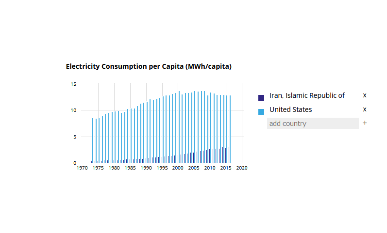 عطش مصرف برق به قیمت حذف رفاه مردم