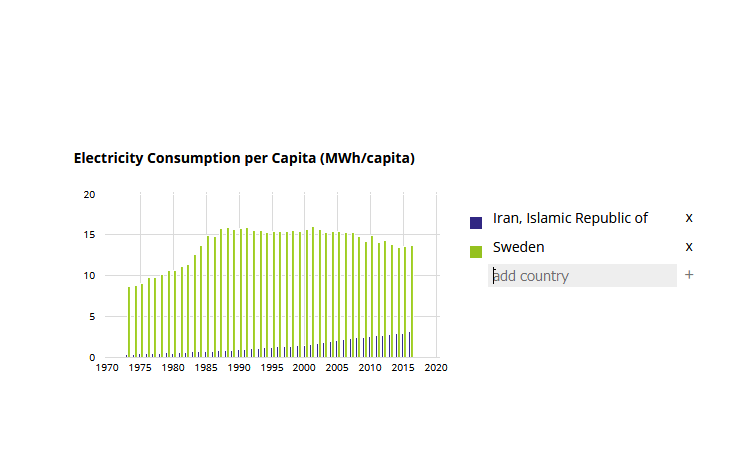 عطش مصرف برق به قیمت حذف رفاه مردم