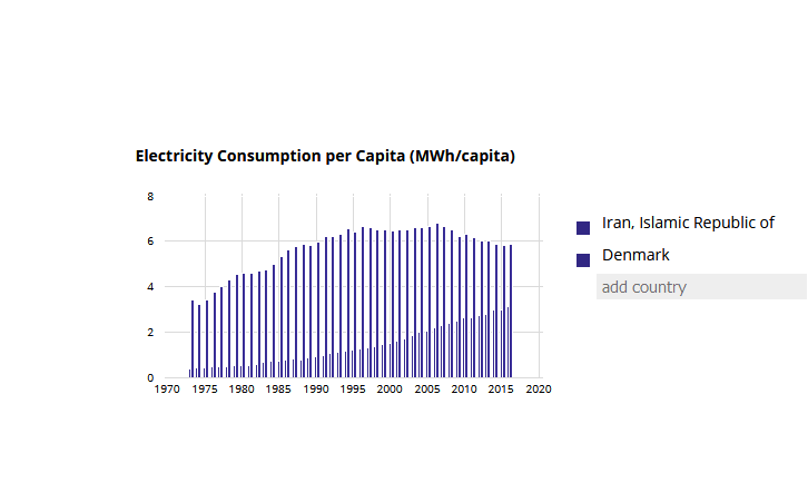 عطش مصرف برق به قیمت حذف رفاه مردم