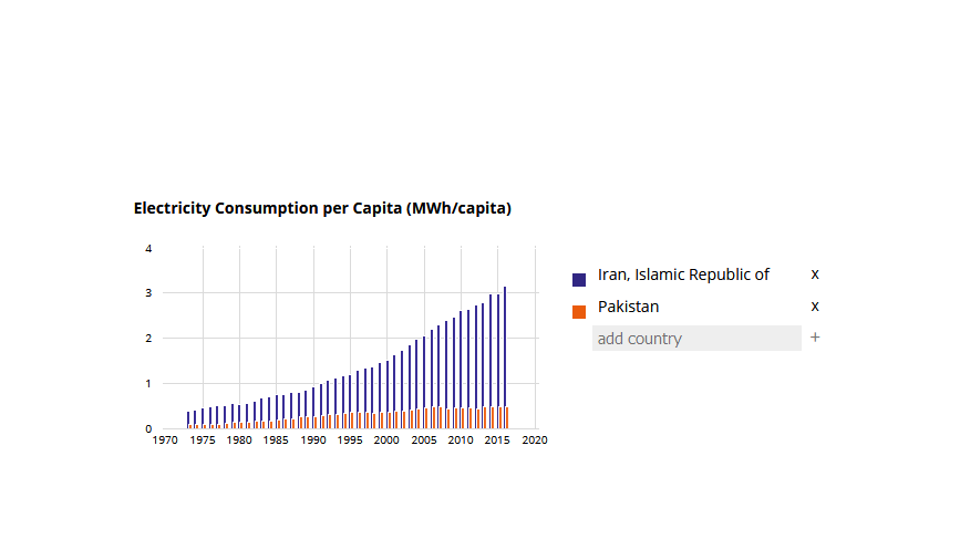 عطش مصرف برق به قیمت حذف رفاه مردم