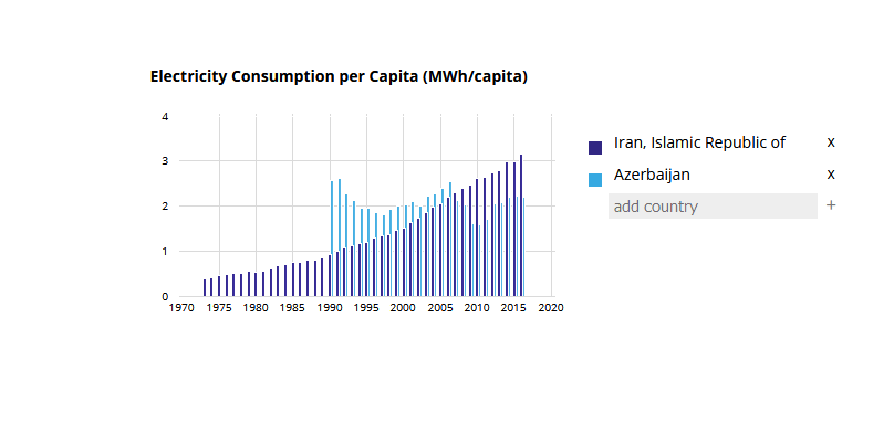 عطش مصرف برق به قیمت حذف رفاه مردم