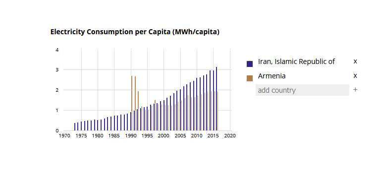 عطش مصرف برق به قیمت حذف رفاه مردم