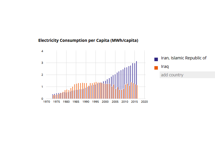 عطش مصرف برق به قیمت حذف رفاه مردم