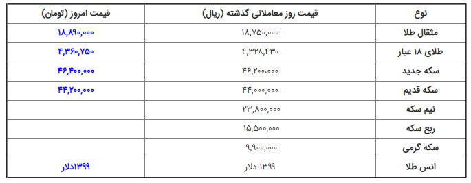 نرخ دلار، سکه و طلا در بازار امروز یکشنبه ۱۳۹۸/۰۴/۱۶