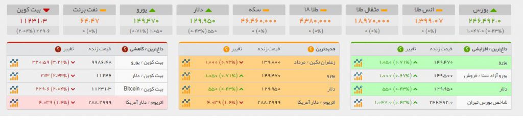 تحولات بازار‌های اقتصادی پس از کاهش تعهدات برجامی