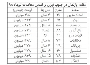 قیمت مسکن در جنوب تهران چند است؟ قیمت مسکن در جنوب تهران چند است؟