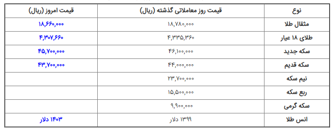 نرخ دلار، سکه و طلا در بازار امروز دوشنبه ۱۷ /۱۳۹۸/۰۴