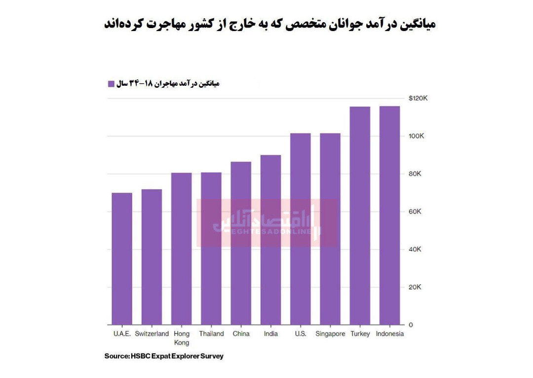 کدام کشورها بیشترین دستمزد را پرداخت میکنند؟ کدام کشورها بیشترین دستمزد را پرداخت میکنند؟