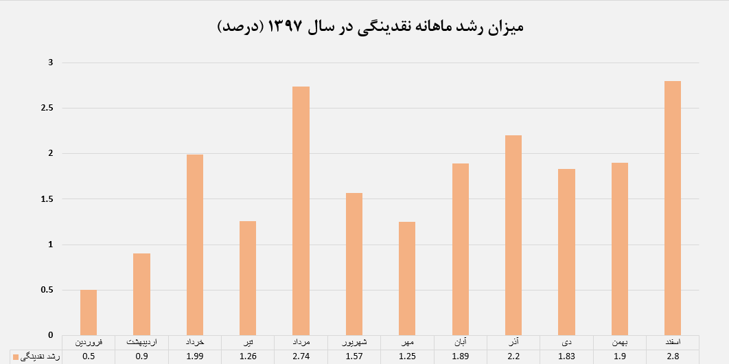 نقدینگی در آستانه ۱۹۰۰ هزار میلیاردی شدن/ رشد بیسابقه پول در اقتصاد کشور نقدینگی در آستانه ۱۹۰۰ هزار میلیاردی شدن/ رشد بیسابقه پول در اقتصاد کشور
