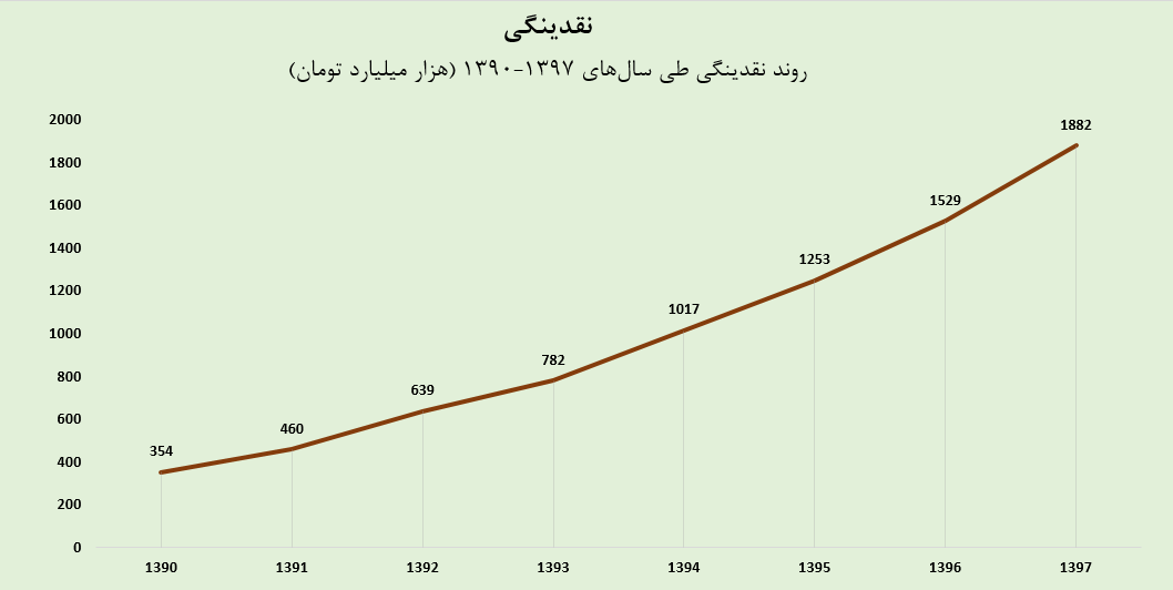 نقدینگی در آستانه ۱۹۰۰ هزار میلیاردی شدن/ رشد بیسابقه پول در اقتصاد کشور نقدینگی در آستانه ۱۹۰۰ هزار میلیاردی شدن/ رشد بیسابقه پول در اقتصاد کشور