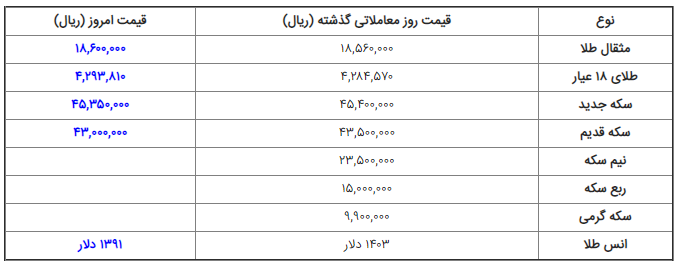 قیمت دلار، سکه و طلا در بازار امروز چهارشنبه ۱۹ /۱۳۹۸/۰۴ قیمت دلار، سکه و طلا در بازار امروز چهارشنبه ۱۹ /۱۳۹۸/۰۴