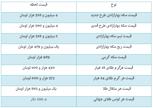 قیمت طلا، قیمت سکه و قیمت مثقال امروز ۹۸/۰۴/۱۹