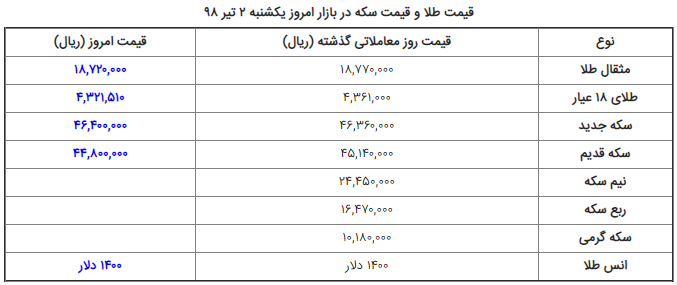 قیمت سکه و قیمت طلا در بازار امروز یکشنبه ۲/ ۴/ ۹۸