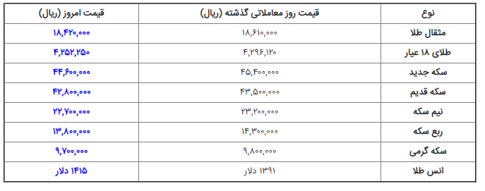 قیمت دلار، سکه و طلا در بازار امروز شنبه ۲۲ /۹۸/۰۴ قیمت دلار، سکه و طلا در بازار امروز شنبه ۲۲ /۹۸/۰۴