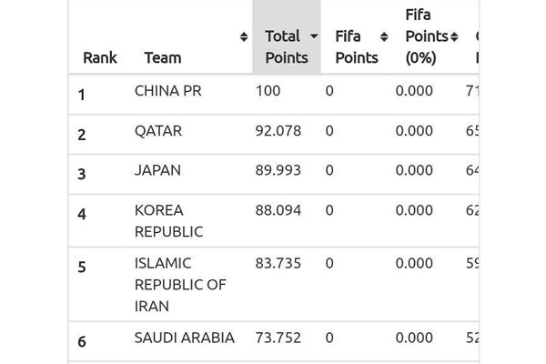 AFC اشتباهش را اصلاح کرد/ نام ایران به رنکینگ باشگاهی بازگشت