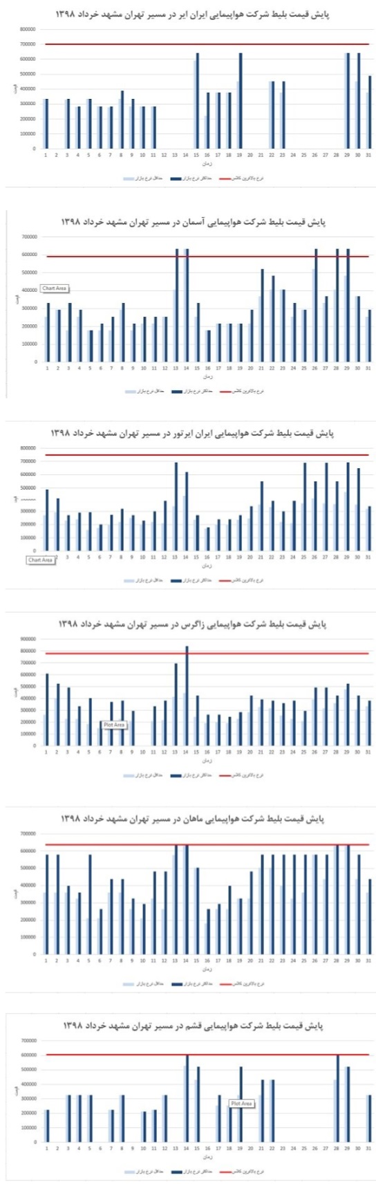 نرخ بلیت هواپیما براساس دلار ۱۲.۰۰۰ تومانی به‌روزرسانی شد/ کاهش سقف قیمتی بلیت تهران-مشهد