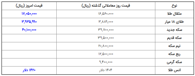 قیمت ارز، دلار، سکه و طلا در بازار امروز جمعه ۱۳۹۸/۰۴/۲۸