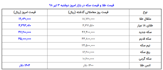 قیمت سکه و قیمت طلا در بازار امروز دوشنبه ۳/ 4/ ۹۸