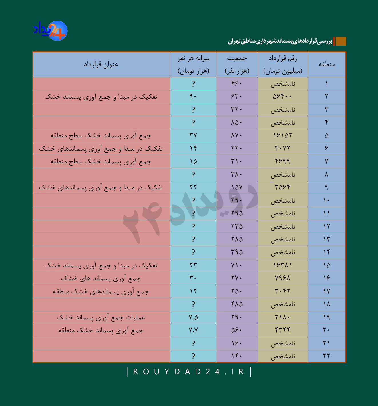 آیا انتشار اطلاعات ناقص در سامانه شفافیت به کم شدن فساد در شهرداری کمک می کند؟