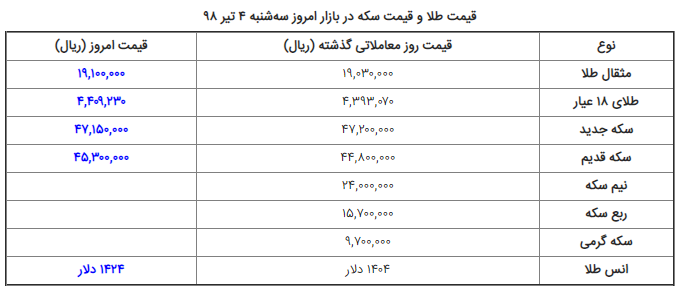 قیمت سکه و قیمت طلا در بازار امروز سه&zwnj;شنبه ۴/ ۴/ ۹۸