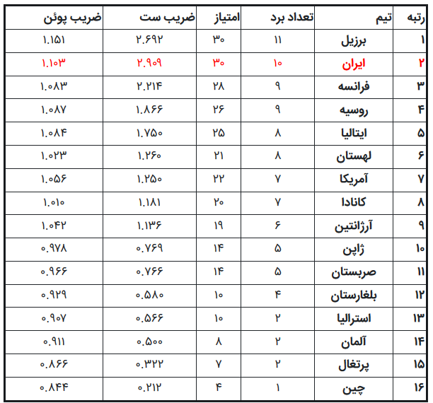 اشتباه عجیب فدراسیون جهانی والیبال؛ ایران صعود نکرده است!