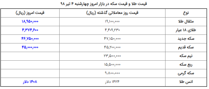 قیمت سکه و قیمت طلا در بازار امروز چهارشنبه ۵ تیر ۹۸ قیمت سکه و قیمت طلا در بازار امروز چهارشنبه ۵ تیر ۹۸