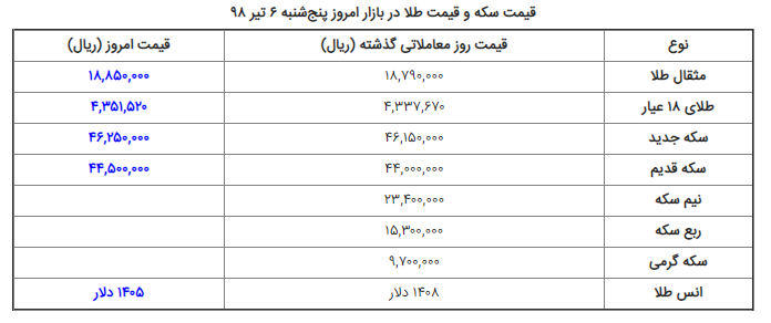 قیمت سکه و قیمت طلا در بازار امروز پنجشنبه ۱۳۹۸/۴/۶