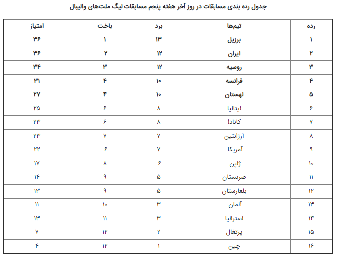 نتایج و جدول لیگ ملت‌های والیبال در روز پایانی هفته پنجم