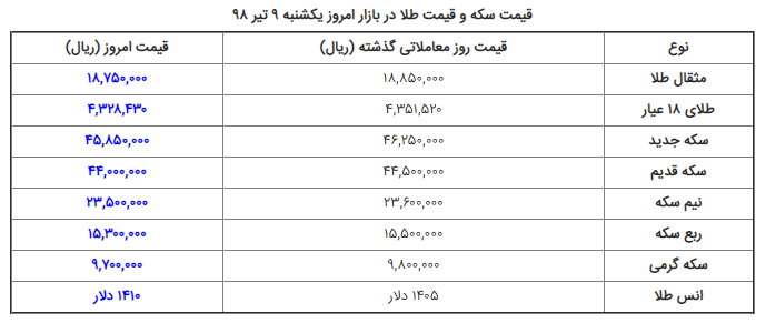 نرخ ارز، دلار، سکه و طلا در بازار امروز یکشنبه  ۹۸/۰۴/۰۹