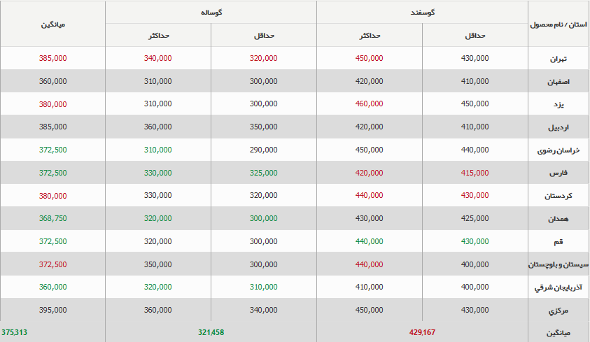 جدول قیمت دام زنده در دوشنبه ۹۸/۰۵/۱۴