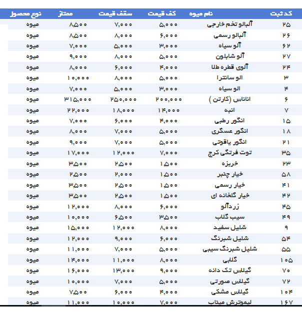 فعالیت غیرقانونی تره بار‌های اینترنتی/هیچ نظارتی بر قیمت گذاری میوه در فضای مجازی نیست