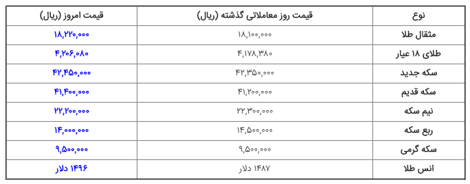 قیمت دلار، ارز، سکه و طلا در بازار امروز ۱۳۹۸/۰۵/۱۸