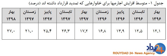 تورم اجاره بهای واحد‌های مسکونی چقدر شد؟