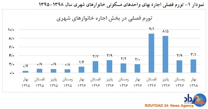 تورم اجاره بهای واحد‌های مسکونی چقدر شد؟