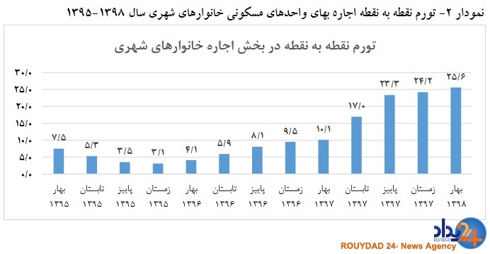 تورم اجاره بهای واحد‌های مسکونی چقدر شد؟