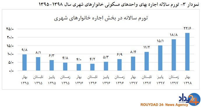 تورم اجاره بهای واحد‌های مسکونی چقدر شد؟