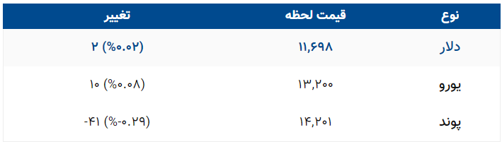 قیمت دلار و یورو در بازار امروز سه شنبه ۱۳۹۸/۰۵/۲۹