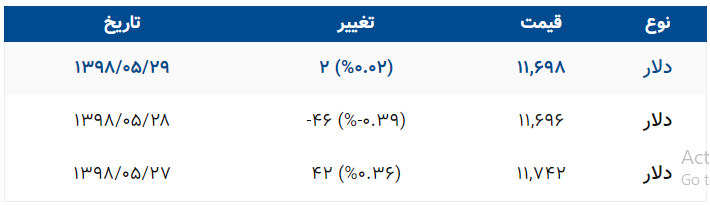 قیمت دلار و یورو در بازار امروز سه شنبه ۱۳۹۸/۰۵/۲۹