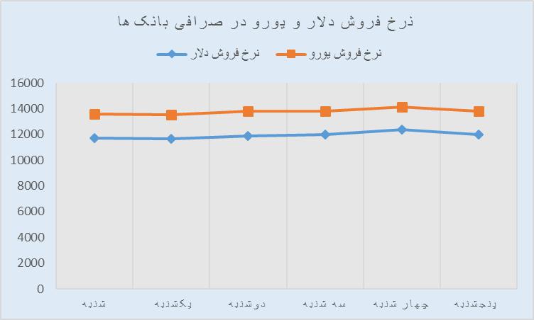 عقب‌نشینی دلار تا مرز ۱۲ هزار تومان+ نمودار