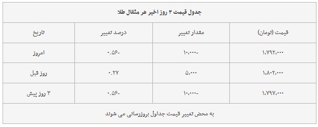 قیمت طلا و سکه امروز ۳۱ مرداد ۹۸