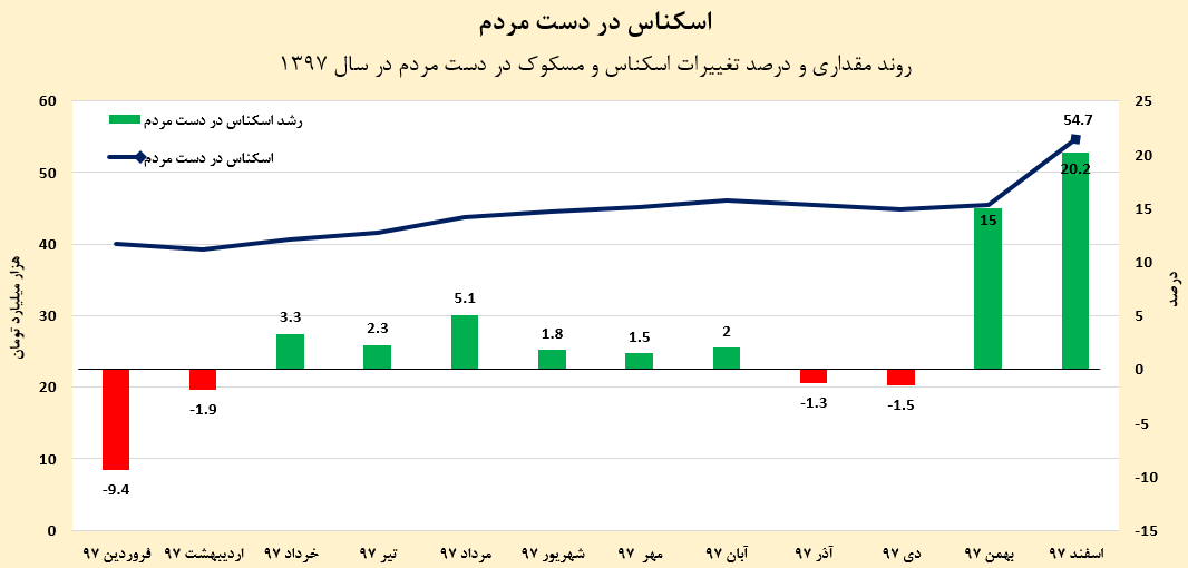 دلایل افزایش اسکناس در دست مردم چیست؟/ پول به جای سفتهبازی به سمت بخش مولد اقتصاد برود دلایل افزایش اسکناس در دست مردم چیست؟/ پول به جای سفتهبازی به سمت بخش مولد اقتصاد برود