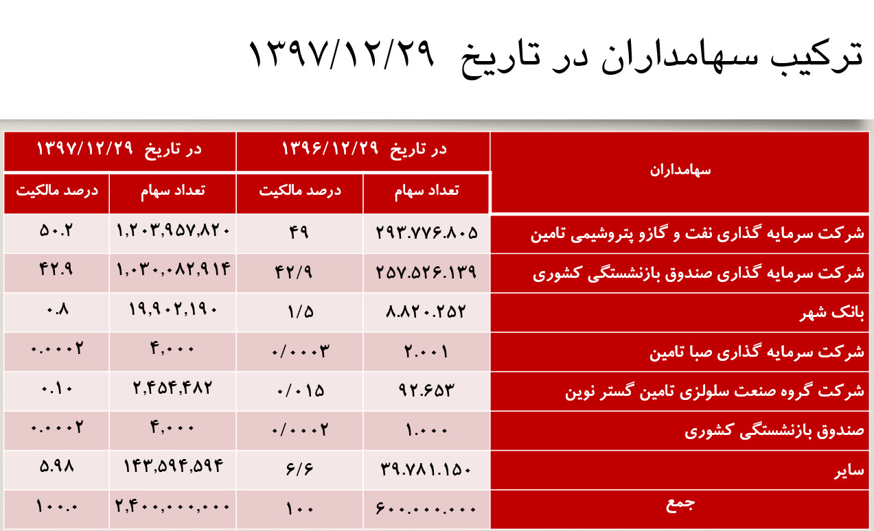 برگزاری موفقیت آمیز مجمع عمومی شرکت نفت پاسارگاد برگزاری موفقیت آمیز مجمع عمومی شرکت نفت پاسارگاد